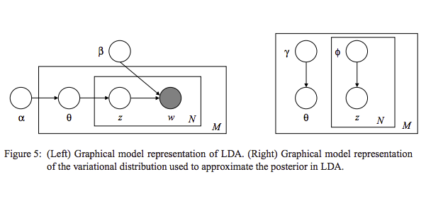 LDA Variation Inference Graphical Model